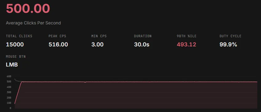 Blur Auto Clicker speed test result: 500.00 average clicks per second over 30 seconds, 15,000 total clicks, peak 516, 98th percentile 493, with a flat rate graph.